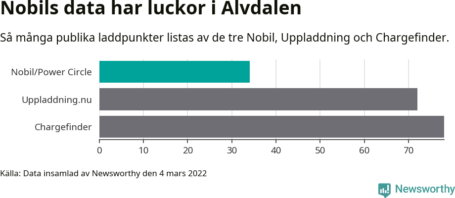 Graf: Så många laddplatser listas av olika sajter.